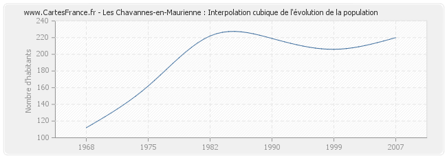 Les Chavannes-en-Maurienne : Interpolation cubique de l'évolution de la population